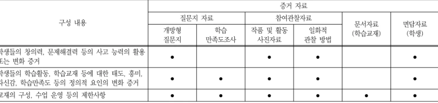 Table  1  Method  aggregate  of  qualitative  evidence 구성  내용 증거  자료질문지  자료 참여관찰자료 문서자료 (학습교재) 면담자료개방형 (학생) 질문지 학습  만족도조사 작품  및  활동 사진자료 일화적 관찰  방법 학생들의  창의력,  문제해결력  등의  사고  능력의  활용  또는  변화  증거 ● ● ● ● 학생들의  학습활동,  학습교재  등에  대한  태도,  흥미,  자신감,  학습만족도  등의 