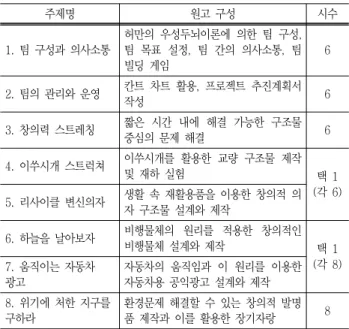 Table  3  Construction  of  team  mission  project  education  program  based  engineering