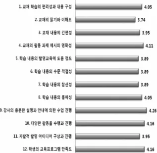 Fig. 1 Satisfaction  of  team  mission  project  education  program  and  Textbook  based  engineering