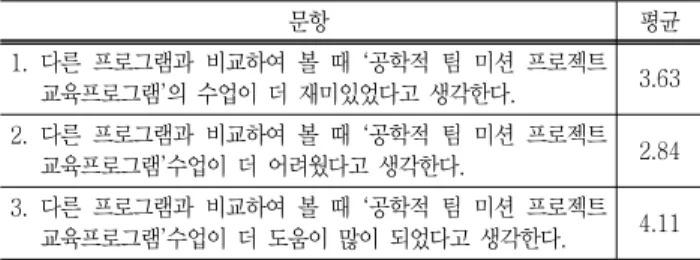Table  6  Difference  other  education  program 문항 평균 1.  다른  프로그램과  비교하여  볼  때  ‘공학적  팀  미션  프로젝트  교육프로그램’의  수업이  더  재미있었다고  생각한다