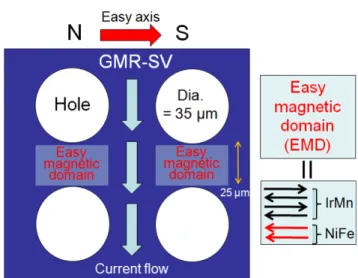 Fig. 8. (Color online) Two rectangular regions so called EMD (easy magnetic domains) are represented the increasing reason of the coercivity ( H c ) and exchange bias coupling field ( H ex ) depending on the number of holes inside GMR-SV film