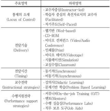 Table  1  A  field  of  blended  learning 