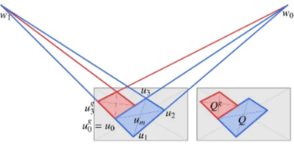 Fig. 5 Geometric inference of a centered proxy quad Q, which is perspectively congruent to the given image quad  Q g [5]