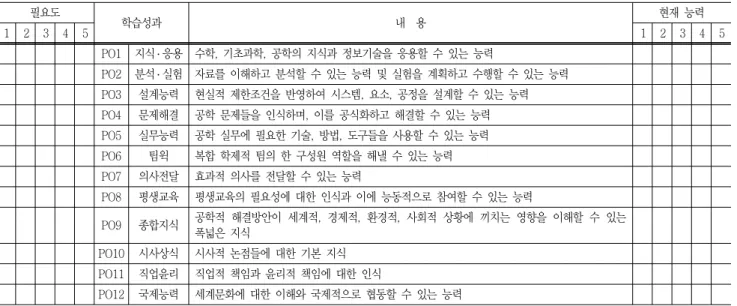 Table  1  Questionnaire  of  program  outcomes 필요도 학습성과 내    용 현재  능력 1 2 3 4 5 1 2 3 4 5 PO1 지식 ․ 응용 수학,  기초과학,  공학의  지식과  정보기술을  응용할  수  있는  능력 PO2 분석 ․ 실험 자료를  이해하고  분석할  수  있는  능력  및  실험을  계획하고  수행할  수  있는  능력 PO3 설계능력 현실적  제한조건을  반영하여  시스템,  요소,  공정을 