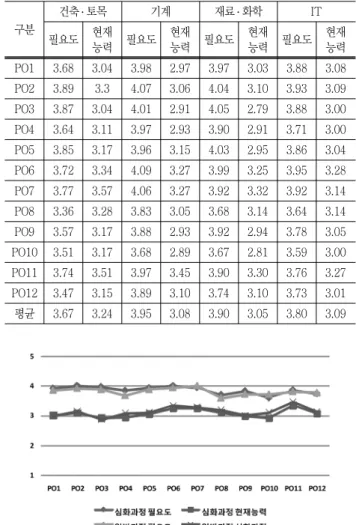 Fig.  3  Need  and  ability  of  advanced-level  course  program  outcomes
