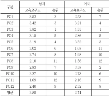 Table  5  Educational  need  of  program  outcomes