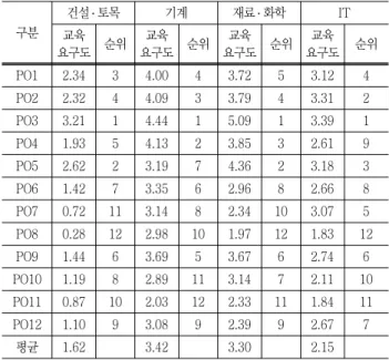 Table  9  Educational  need  of  advanced-level  course  program  outcomes  구분 심화과정 일반과정 교육요구도 순위 교육요구도 순위 PO1 3.52  3 3.35  2 PO2 3.65  2 2.99  4 PO3 4.15  1 3.98  1 PO4 3.45  5 2.26  10 PO5 3.46  4 3.06  3 PO6 3.01  7 2.41  8 PO7 2.69  8 2.85  5 PO8 2.23