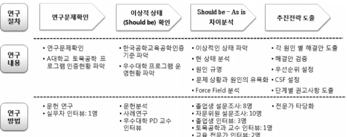 Fig.  1  The  needs  analysis  model  of  Seels  &amp;  Glasgow  (1990)