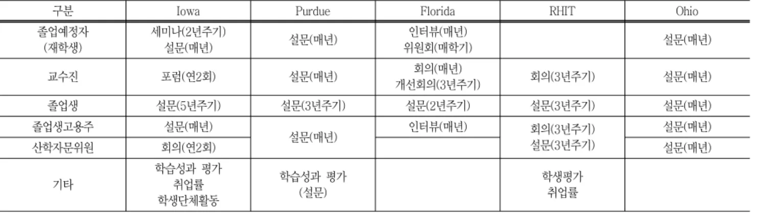 Table  1  Collecting  methods  of  various  constituencies'  needs