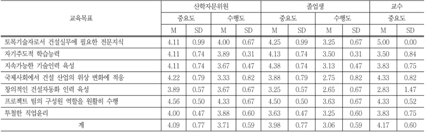 Table  4  Analysis  results  of  interview  data 