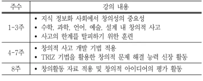 Table  1  Contents  for  the  creative  education  program