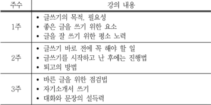 Table  3  Plans  for  the  convergence  education  in  Hanbat  National  University 융합  분야 개발  예정  교육프로그램 공학  내  융합교육 산업체  수요  기반  융합전공  프로그램  개설y 로봇공학프로그램y 에너지공학  프로그램 y 생체공학  프로그램 다학제간  캡스턴디자인  활성화 공학과  경영학  융합 ‘기술과  경영’  수강  의무화 대학원  내  기술경영  프로그램  운영 공