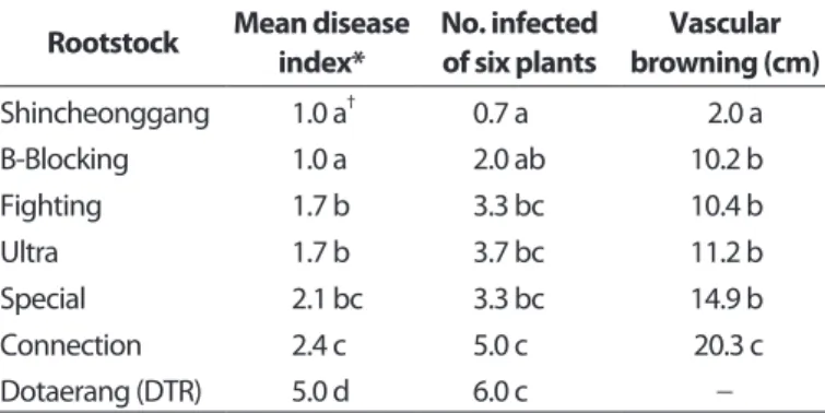 Table 2. Occurrence of bacterial wilt on ‘Dotaerang (DTR)’ plants grafted on different rootstocks of tomato Graft combination
