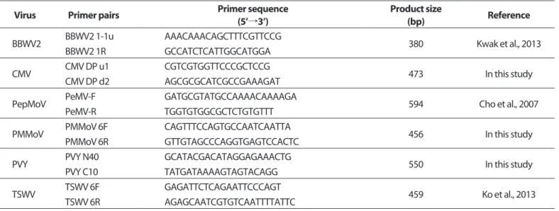 Table 1. Overview of primer pairs used for detection of virus infection in red pepper
