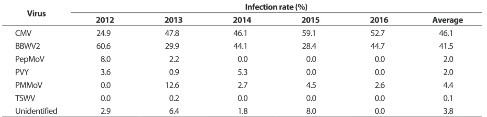 Table 2. Occurrence of viruses in red pepper of open fields in Yeongyang-gun, Gyeongbuk province in 2012-2016