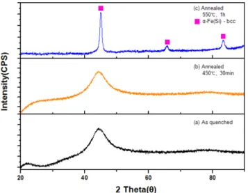 Fig. 4. (Color online) XRD patterns of Fe 73.5 Si 13.5 B 9 Nb 3 Cu 1 amorphous alloy ribbon.