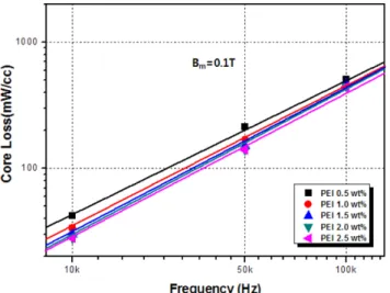 Fig. 7. (Color online) Variation of core loss for applied frequency of Fe 73.5 Si 13.5 B 9 Nb 3 Cu 1  nano crystalline alloy powder core samples with different contents of polyether imide.
