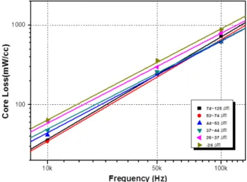 Fig. 12. (Color online) Comparison of % permeability for applied DC field of Fe 73.5 Si 13.5 B 9 Nb 3 Cu 1  nano crystalline alloy powder cores with different particle size.