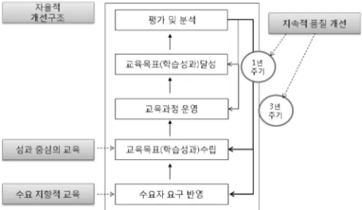 Fig.  1  Core  components  of  engineering  education  accre- accre-ditation  and  continuous  quality  improvement 