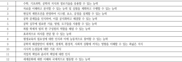 Table  1  Program  outcomes  of  ABEEK 1 수학,  기초과학,  공학의  지식과  정보기술을  응용할  수  있는  능력 2 자료를  이해하고  분석할  수  있는  능력  및  실험을  계획하고  수행할  수  있는  능력 3 현실적  제한조건을  반영하여  시스템,  요소,  공정을  설계할  수  있는  능력 4 공학  문제들을  인식하며,  이를  공식화하고  해결할  수  있는  능력 5 공학  실무에  필요한  기