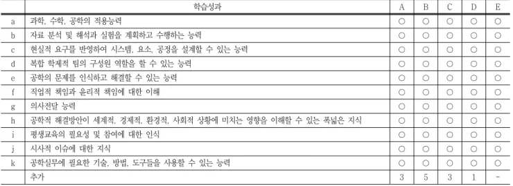Table  3  Analysis  of  program  outcomes  in  ABET  programs 학습성과 A B C D E a 과학,  수학,  공학의  적용능력 〇 〇 〇 〇 〇 b 자료  분석  및  해석과  실험을  계획하고  수행하는  능력 〇 〇 〇 〇 〇 c 현실적  요구를  반영하여  시스템,  요소,  공정을  설계할  수  있는  능력 〇 〇 〇 〇 〇 d 복합  학제적  팀의  구성원  역할을  할  수  있는  능력 〇 