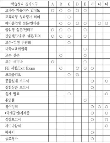 Table  5  Analysis  of  assessment  tools  for  program  outcomes 학습성과  평가도구 A B C D E 가 나 다 교과목  학습성과  달성도 〇 〇 〇 〇 〇 교육과정  성과평가  회의 〇 예비졸업생  설문/인터뷰 〇 〇 〇 〇 〇 〇 졸업생  설문/인터뷰 〇 〇 〇 〇 산업체/고용주  설문/회의 〇 〇 〇 〇 교수-학생  위원회 〇 대학교육위원회 〇 교수  설문 〇 〇 교수  세미나 〇 〇 FE  시험