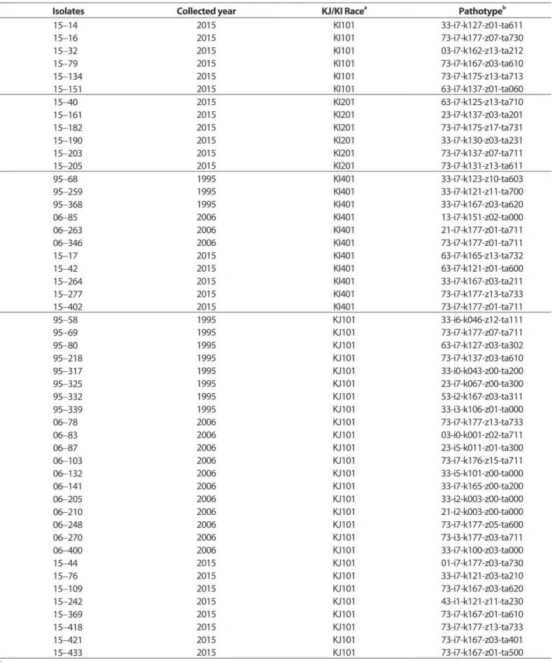 Table 4. List of 50 selected isolates and race comparison between Korean varieties and monogenic lines