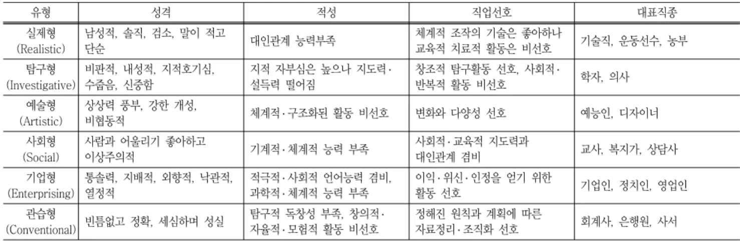 Table  1  Characteristic  types  of  Holland  and  referent  occupation 유형 성격 적성 직업선호 대표직종 실제형 (Realistic) 남성적,  솔직,  검소,  말이  적고 단순 대인관계  능력부족 체계적  조작의  기술은  좋아하나 교육적  치료적  활동은  비선호 기술직,  운동선수,  농부 탐구형 (Investigative) 비판적,  내성적,  지적호기심, 수줍음,  신중함 지적  자부심은