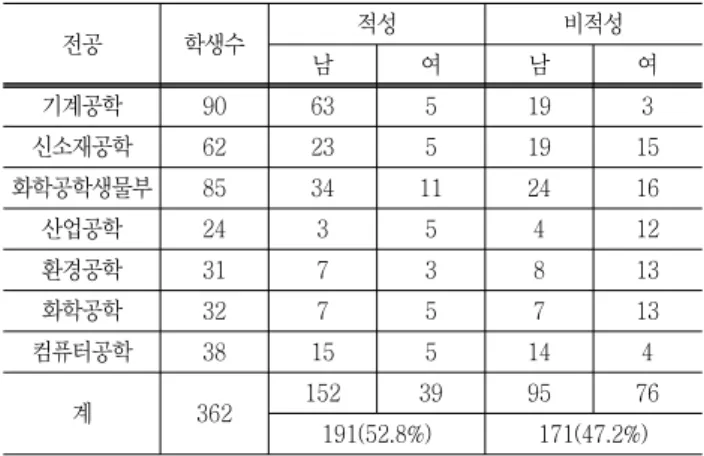 Table  3  Distribution  chart  of  characteristic  types  of  Holland