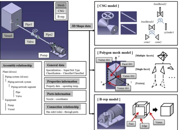 Fig. 14 Test case: plant 3D design data 