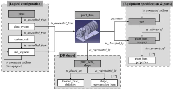 Fig. 1 Plant item-centered data structure of plant 3D design data 