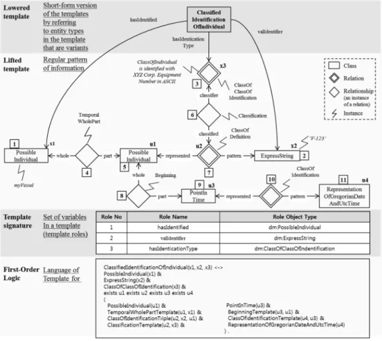 Fig. 2 Template’s components and their composition in ISO 15926