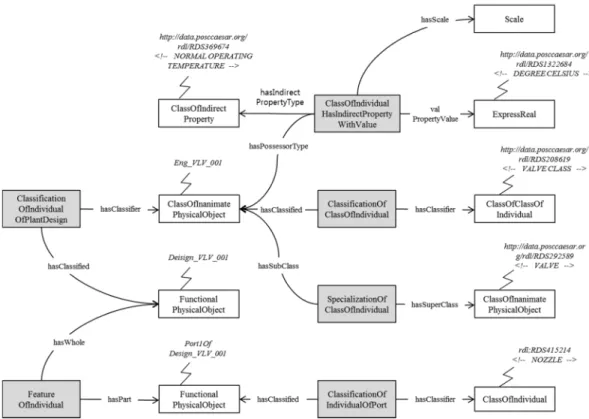 Fig. 5 Templates link for specification and port of plant item