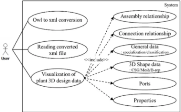 Fig. 10 Use cases of an integration platform of 3D design data 