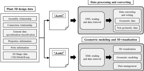 Fig. 12 System architecture of an integration platform of 3D design data 