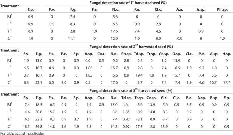 Table 4. Fungal occurrence (%) of corn depending on harvesting time of corn