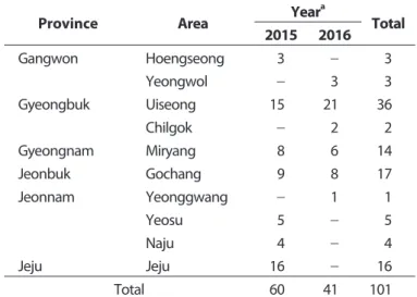 Table 2. The number of sorghum samples collected in 2015 and  2016