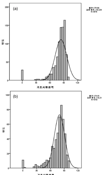 Fig. 1 (a)  Histogram  of  placement  test  at  College  of  Engineering  (b)  Histogram  of  placement  test  at  Colleges  of  non  Engineering 