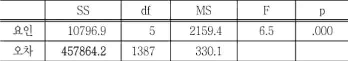 Table  2  Anova  table  of  placement  test  scores  to  test  the  mean  difference  among  colleges
