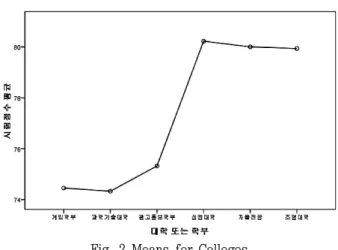 Fig.  2  Means  for  Colleges 6.  수강신청 진단평가  실시  및  채점  이후  자동분반  프로그램에  의해서  학생들의  분반이  결정되면,  신입생들의  수강신청이  뒤따라야  한다