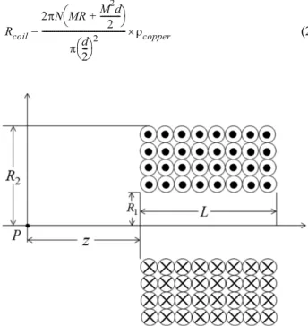 Fig. 2. Magnetic flux density at the point P.