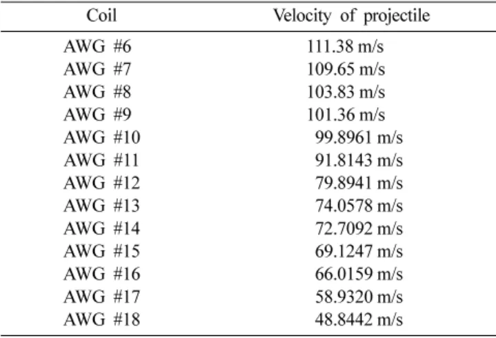 Fig. 3. Velocity comparison according to the diameter of coil.