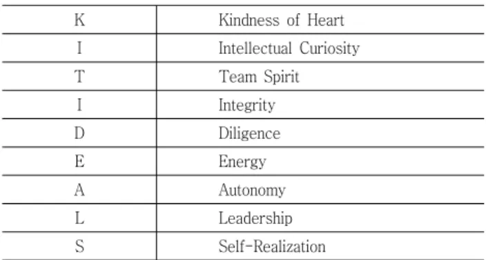 Table  2  KIT  IDEALS(Fudano,  2009)