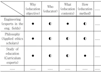 Table  5  A  possible  framework  for  the  establishment  of  EAC  education Why (education  objective) Who (educator) What (education contents) How (education method) .....