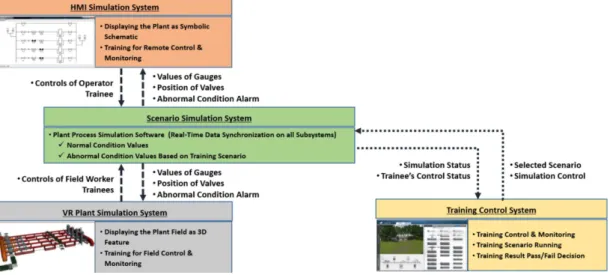 Fig. 3 Plant training system platform 