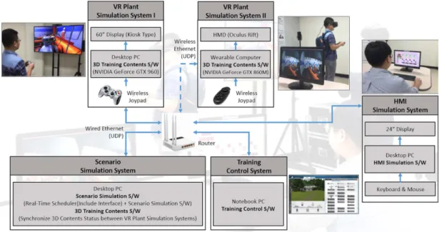 Fig. 4 Plant training system for the collaboration training between operator &amp; field workers