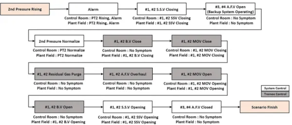 Fig. 7 Control room HMI simulation S/W