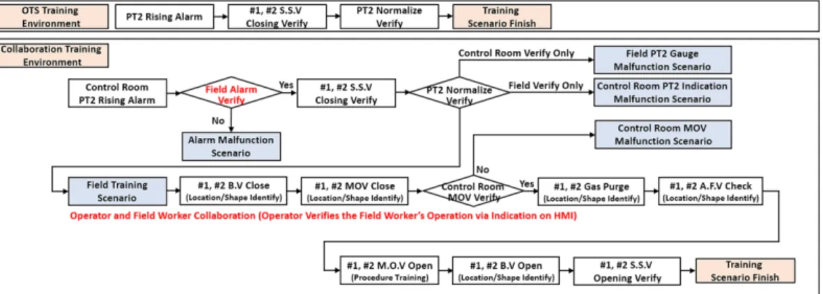 Fig. 9 Compares training effect between OTS environment and collaboration system environment  