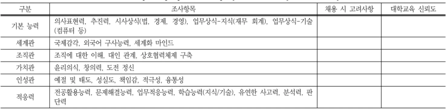 Table  1  Needs  of  capable  people  for  company  and  reliability  of  university  education 구분 조사항목 채용  시  고려사항 대학교육  신뢰도 기본  능력 의사표현력,  추진력,  시사상식(법,  경제,  경영),  업무상식-지식(재무  회계),  업무상식-기술 (컴퓨터  등) 세계관 국제감각,  외국어  구사능력,  세계화  마인드 조직관 조직에  대한  이해,  대인  