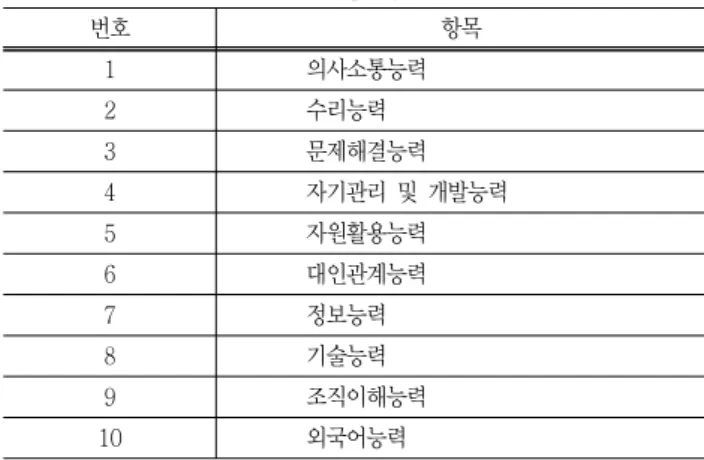 Table 2 The  questionnaire  of  university  education's  satisfaction  for  company